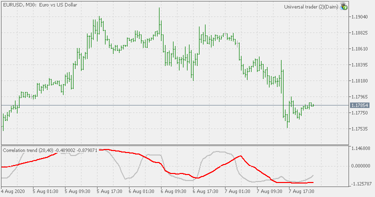 Correlation trend indicator - indicator for MetaTrader 5