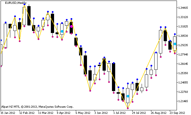 GannSwingsVIII - indicator for MetaTrader 5