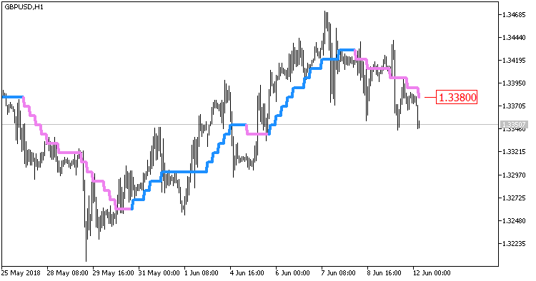 AbsolutelyNoLagLwma_Digit_HTF - indicator for MetaTrader 5