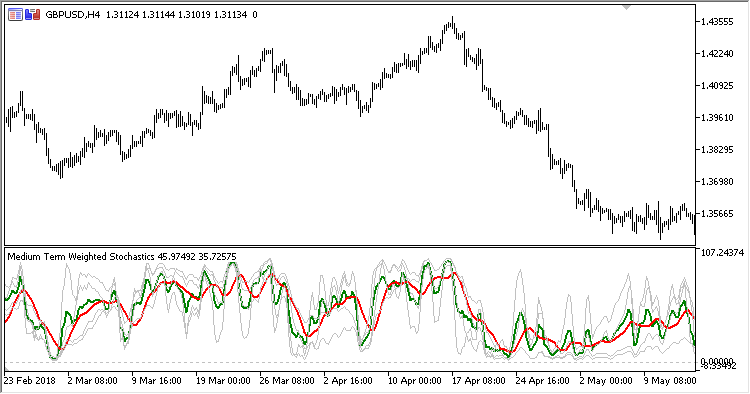 STPMT - indicator for MetaTrader 5