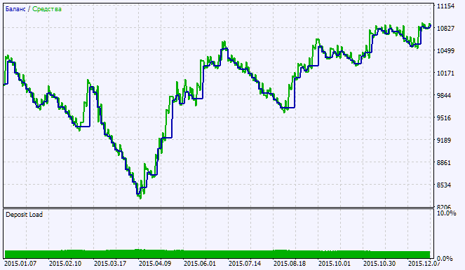 Exp_Volume_Weighted_MA_Digit_System - expert for MetaTrader 5