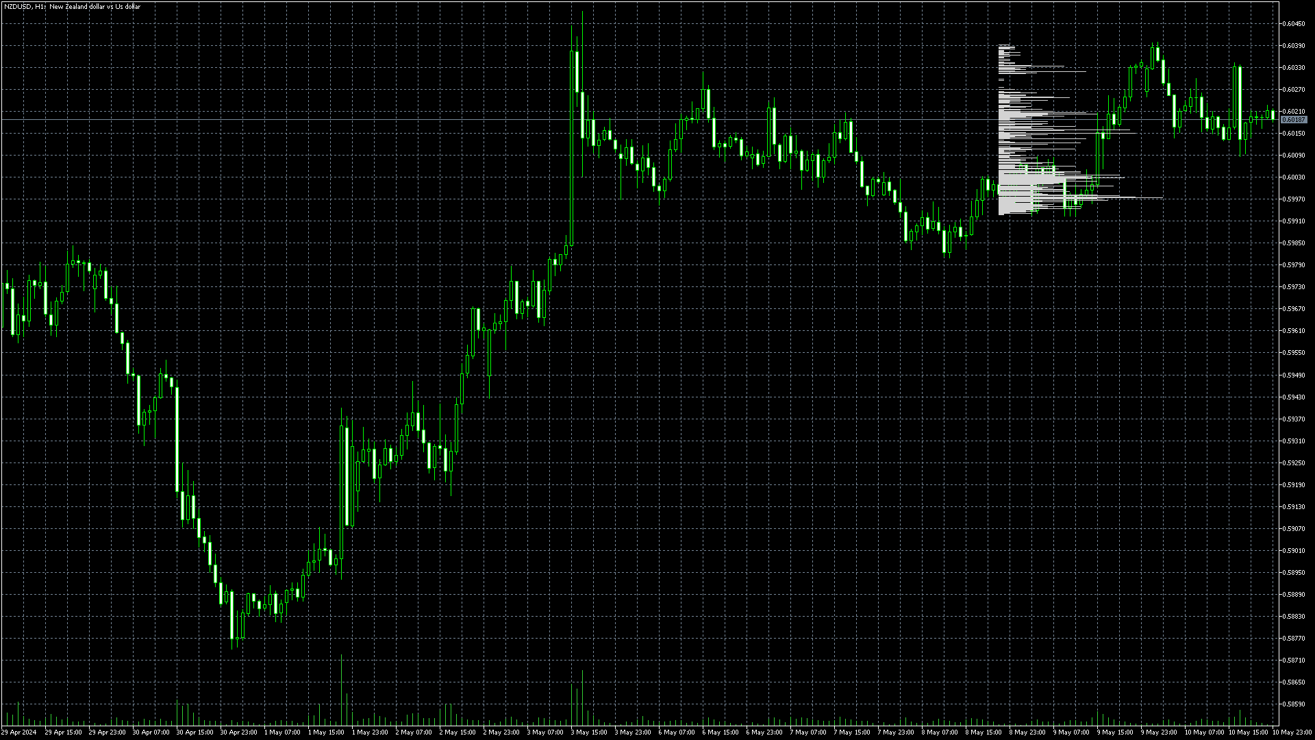 Basic Library to Create Volume Profiles - library for MetaTrader 5