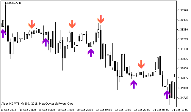 DM - indicator for MetaTrader 5