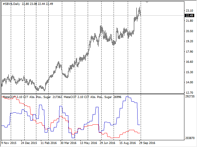 MetaCOT 2 CFTC ToolBox (Set of Indicators) MT4 - indicator for MetaTrader 4