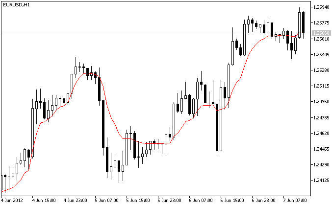 EMA_RSI_VA - indicator for MetaTrader 5