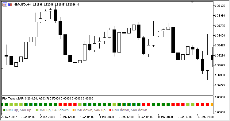 Flat_Trend - indicator for MetaTrader 5
