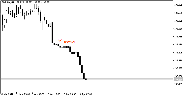 StepUpDown - indicator for MetaTrader 5