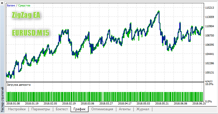 ZigZag EA - expert for MetaTrader 5