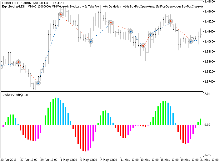 Exp_StochasticDiff - MetaTrader 5 专家