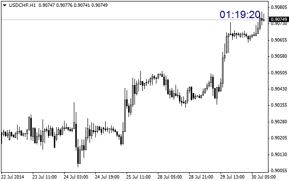 Zero Lag Timer - indicator for MetaTrader 4