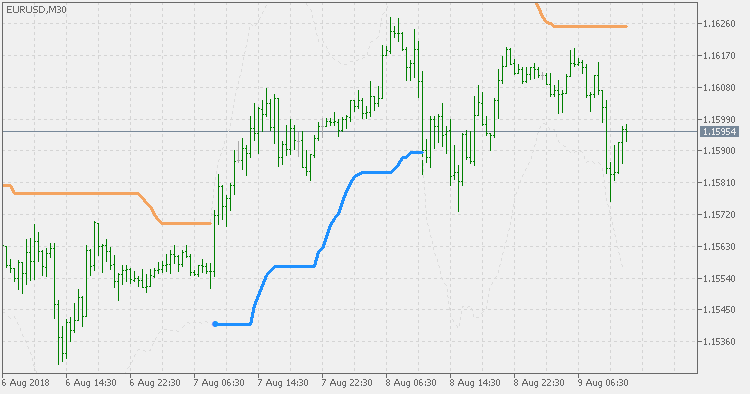 Volty channel stops - indicator for MetaTrader 5