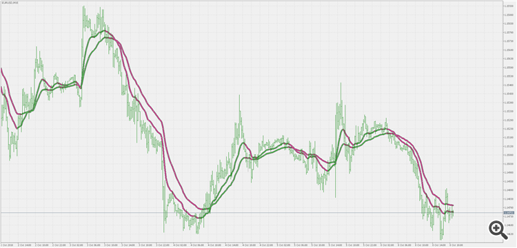 VHF adaptive VMA - indicator for MetaTrader 5
