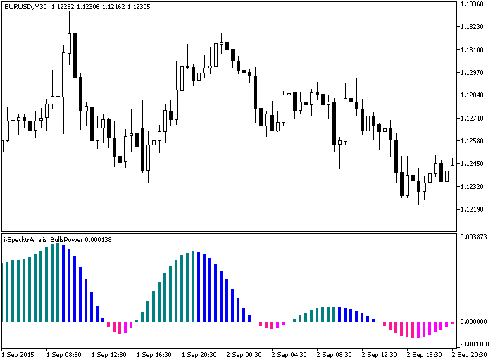 i-SpectrAnalysis_BullsPower - indicator for MetaTrader 5