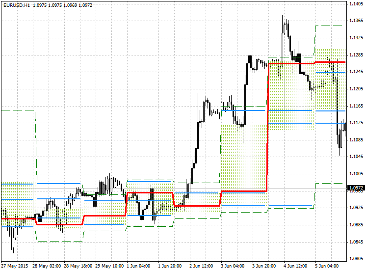 价格直方图通道 - MetaTrader 4脚本