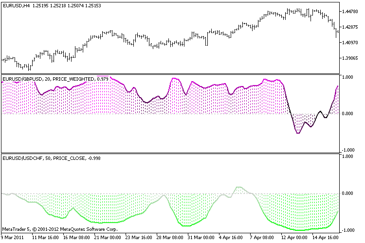 Pearson correlation indicator - indicator for MetaTrader 5