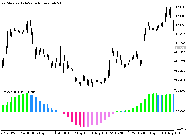 CoppockHist_HTF - indicator for MetaTrader 5
