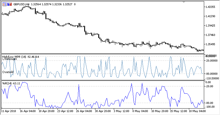WPR_HL - indicator for MetaTrader 5