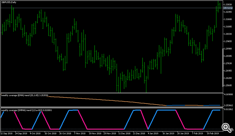 Average trend - multi time frame - indicator for MetaTrader 5