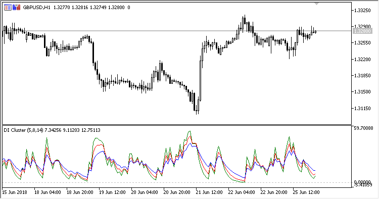 DI_Cluster - indicator for MetaTrader 5