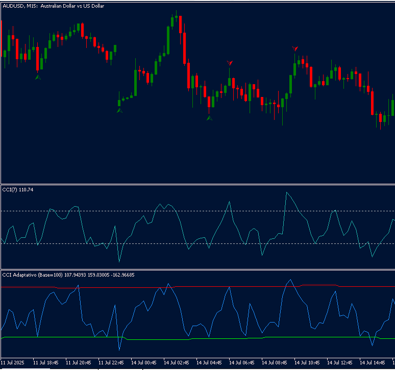 Adaptive CCI - indicator for MetaTrader 5