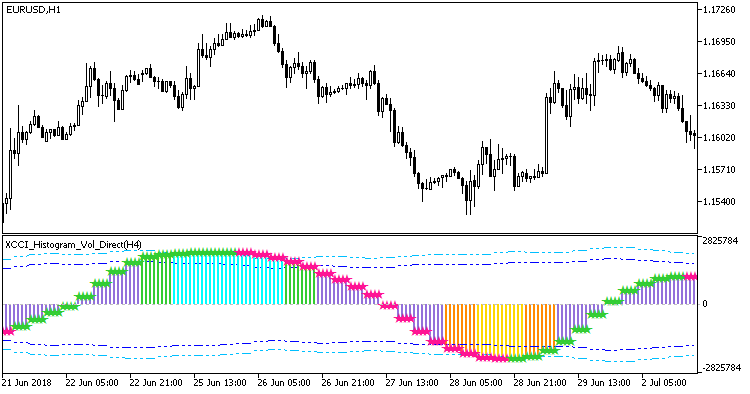 XCCI_Histogram_Vol_Direct_HTF - MetaTrader 5脚本