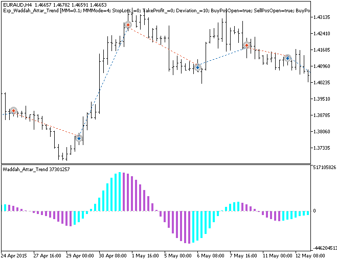 Exp_Waddah_Attar_Trend - MetaTrader 5 专家