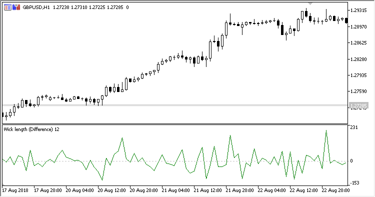 Wick_Length - indicator for MetaTrader 5