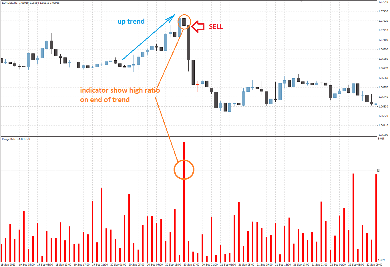 Range Ratio - indicator for MetaTrader 4