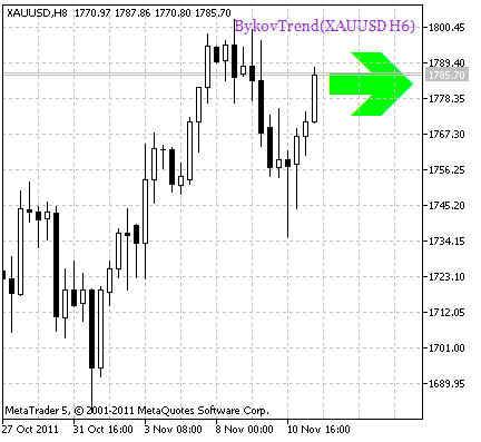 BykovTrend_HTF_Signal - MetaTrader 5脚本