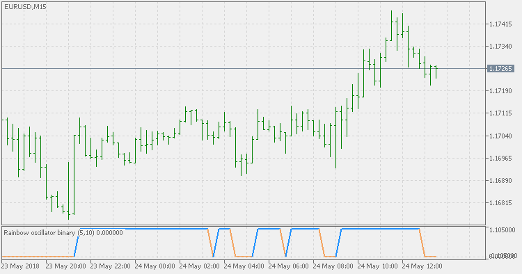 Rainbow Oscillator - Binary - indicator for MetaTrader 5