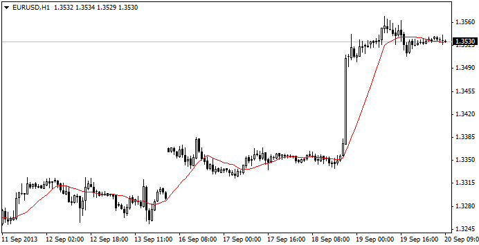 欧元/美元趋势捕捉器 - MetaTrader 4 专家
