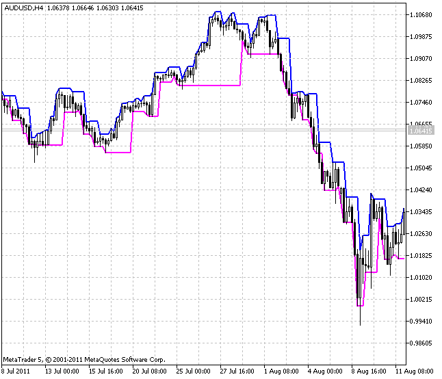 Darvas Box - indicator for MetaTrader 5