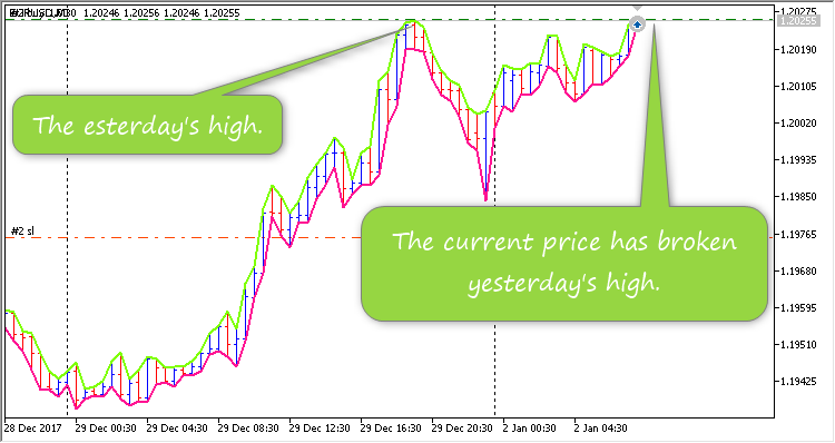 昨天今天 - MetaTrader 5 专家