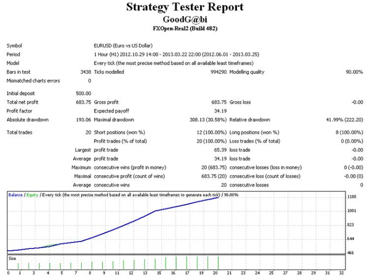 GoodG@bi Review - expert for MetaTrader 4