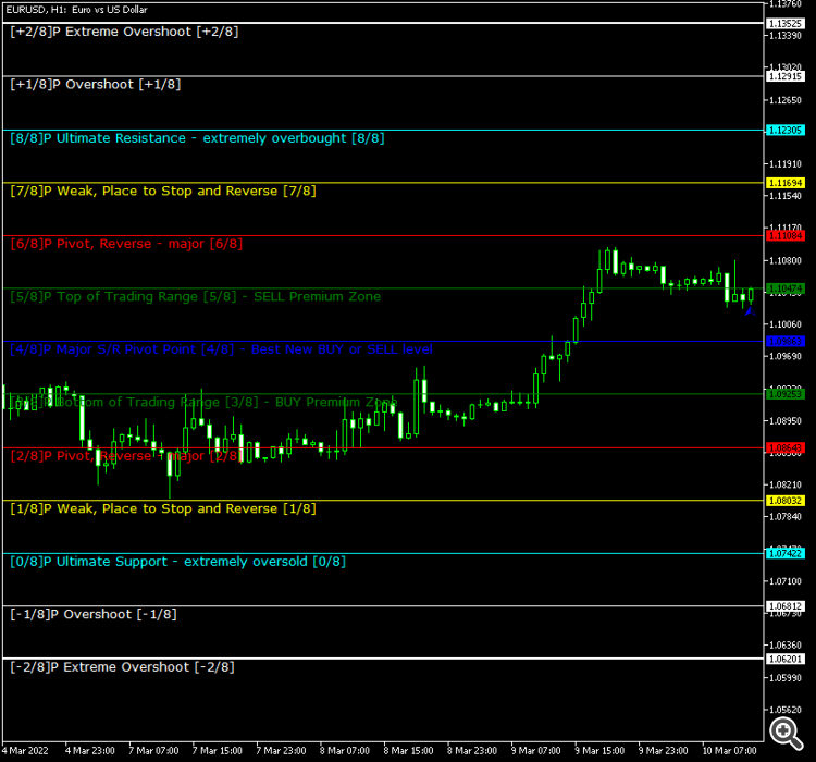 Murrey Math Line X MT5 - indicator for MetaTrader 5