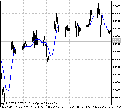 XXMA - indicator for MetaTrader 5
