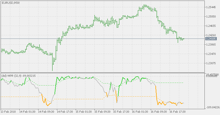 DSL - WPR - MetaTrader 5脚本
