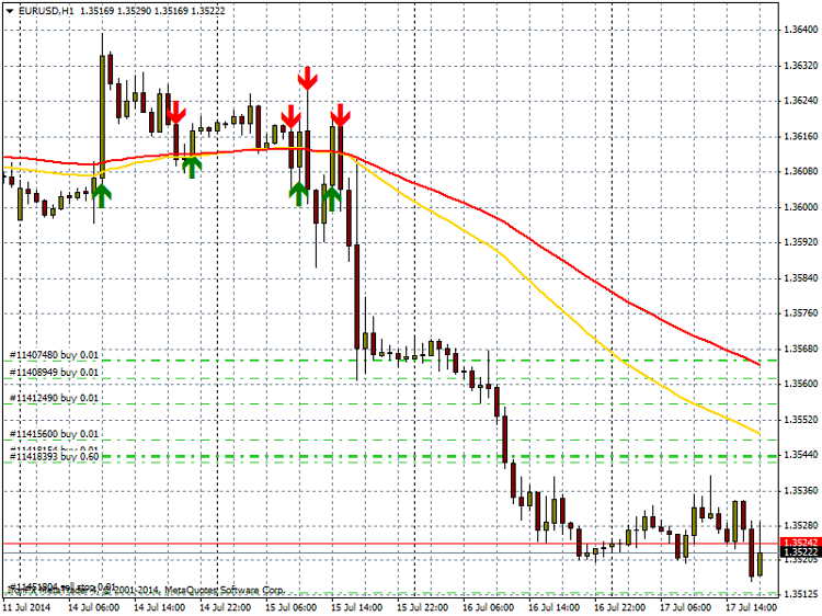 Moving Avreage - indicator for MetaTrader 4