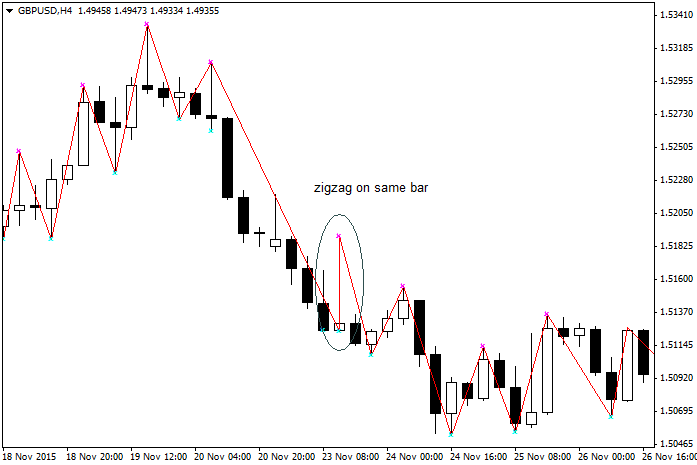ZigZag Dual Buffer - indicator for MetaTrader 4