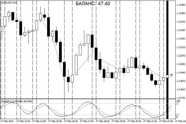 Assistant for checking strategies on history data - indicator for MetaTrader 4