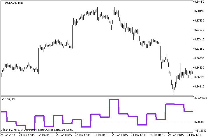 VROC_HTF - indicator for MetaTrader 5
