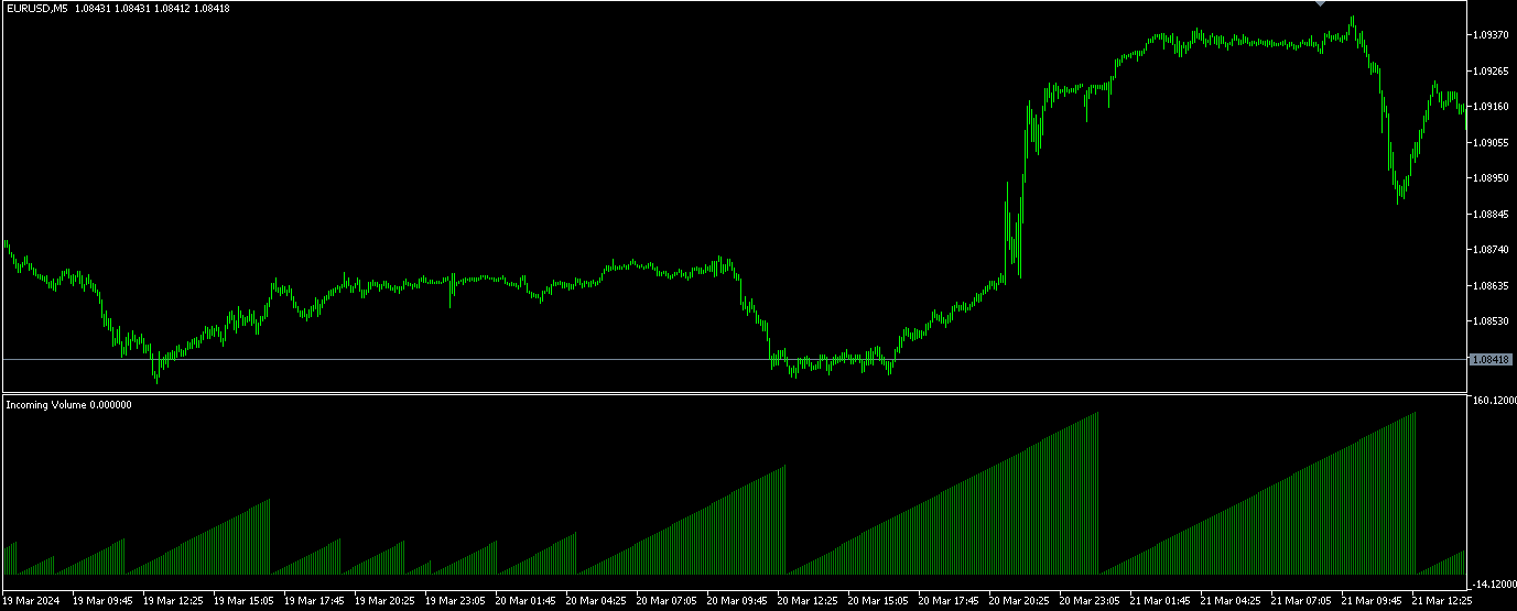 Intrabar Volume Flow - indicator for MetaTrader 5