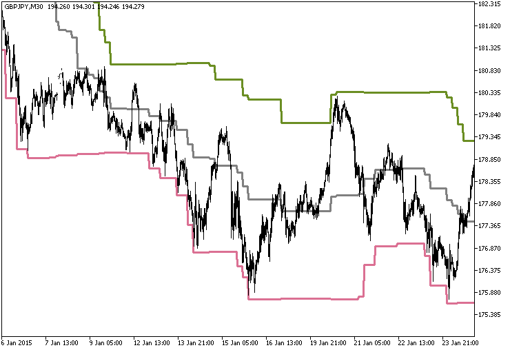 DonchianChannels_HTF - MetaTrader 5脚本