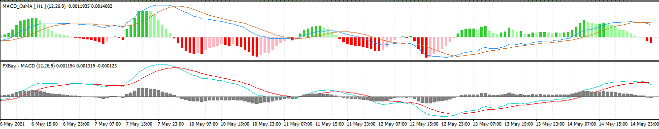 MACD+Histogram - indicator for MetaTrader 4