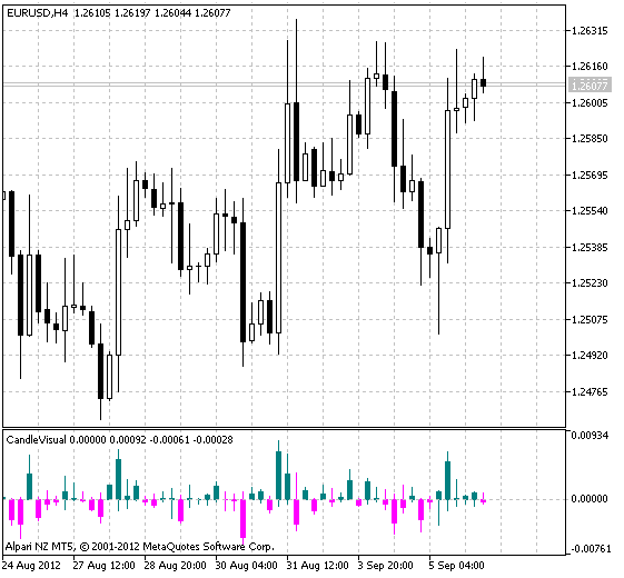 CandleVisual - MetaTrader 5脚本