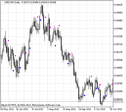 EMA-Crossover_Signal - indicator for MetaTrader 5