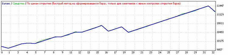 Expert Advisor based on the Sidus indicator. - expert for MetaTrader 4