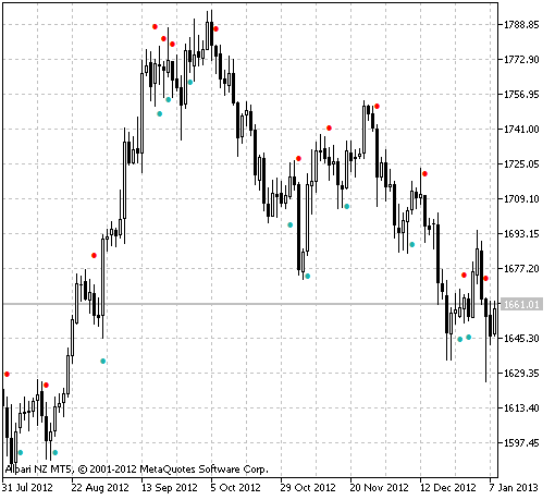 ADX Cross Hull Style - indicator for MetaTrader 5