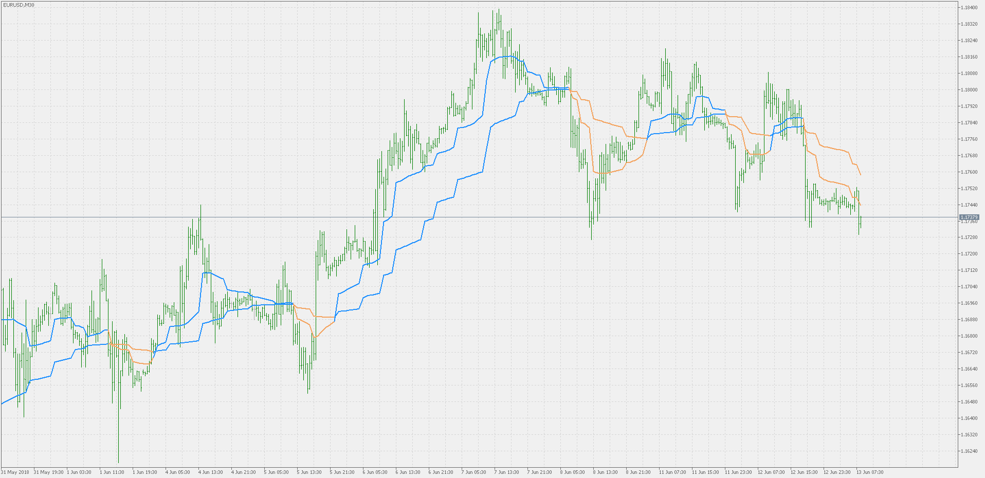 MAMA + FAMA Multi Timeframe - indicator for MetaTrader 5