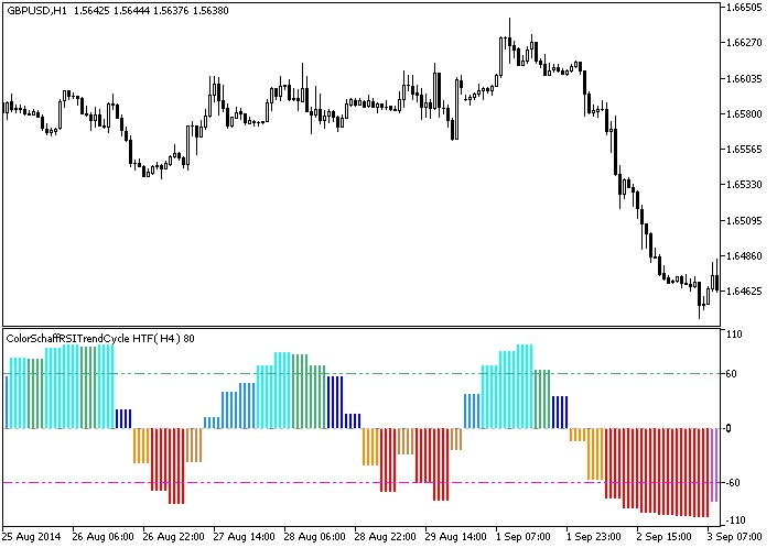 ColorSchaffRSITrendCycle_HTF - MetaTrader 5脚本